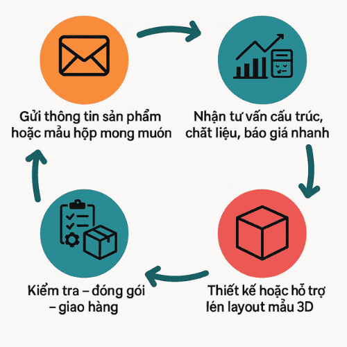 quy trình sản xuất in hộp cứng